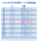 2012年的台北市年雨量 百年來第七