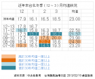 台北均塭16.7度 ~ 三年來最暖的元月