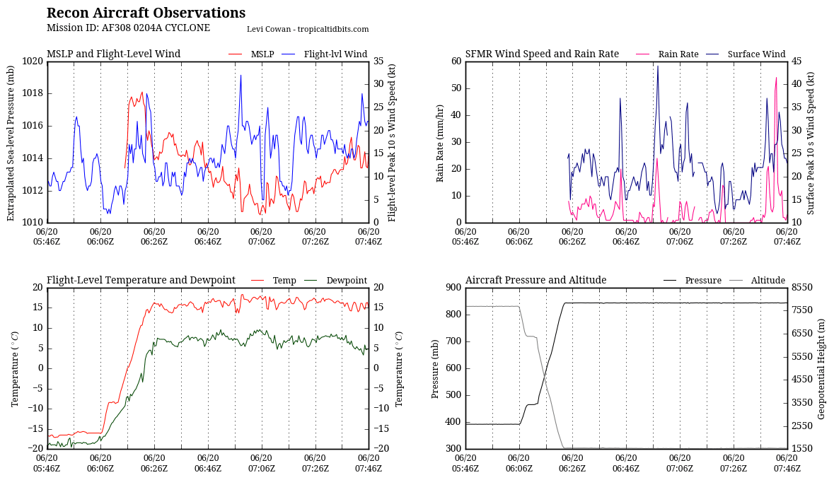 recon_AF308-0204A-CYCLONE_timeseries.png