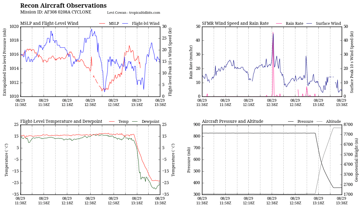 recon_AF308-0208A-CYCLONE_timeseries.png