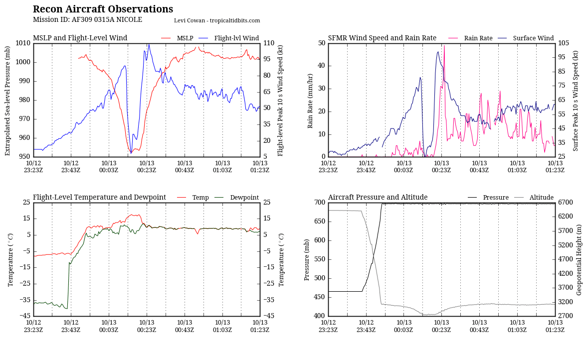 recon_AF309-0315A-NICOLE_timeseries.png
