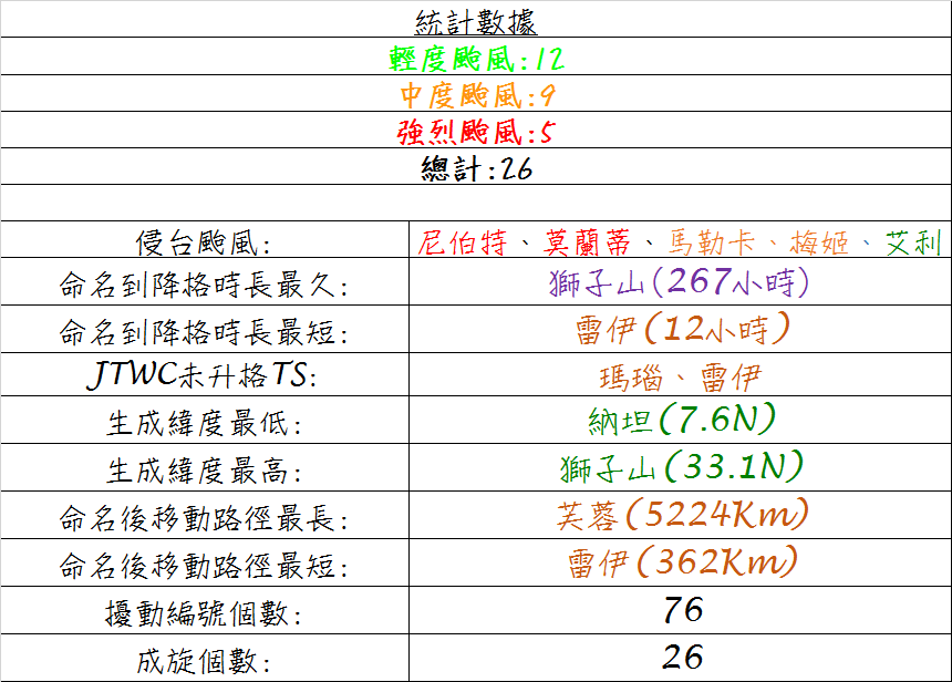 颱風-統計.png