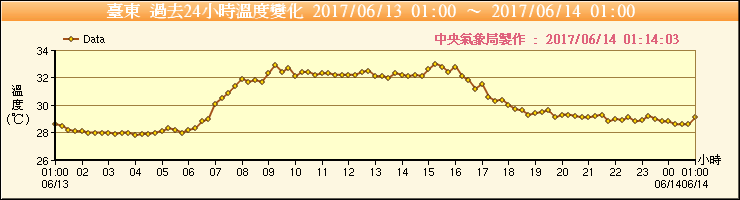 臺東氣溫變化圖.png