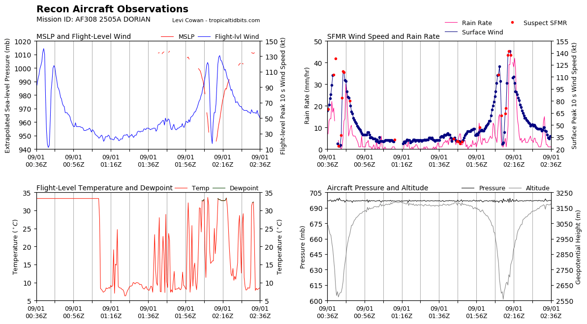 recon_AF308-2505A-DORIAN_timeseries.png