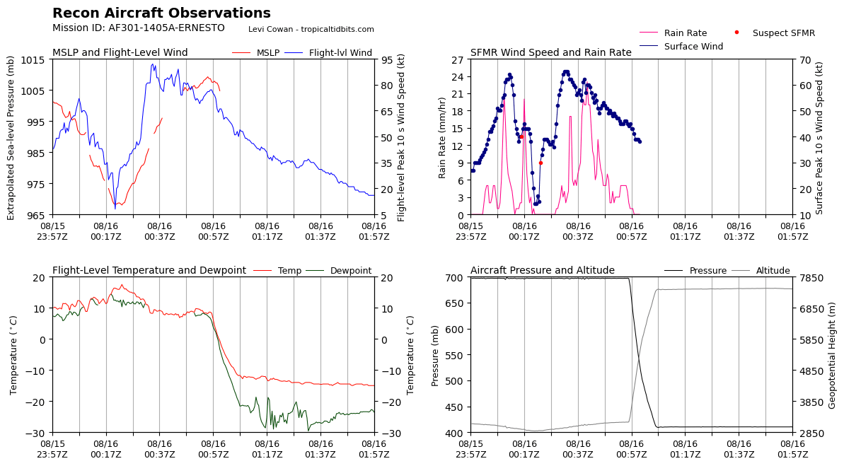 recon_AF301-1405A-ERNESTO_timeseries.png