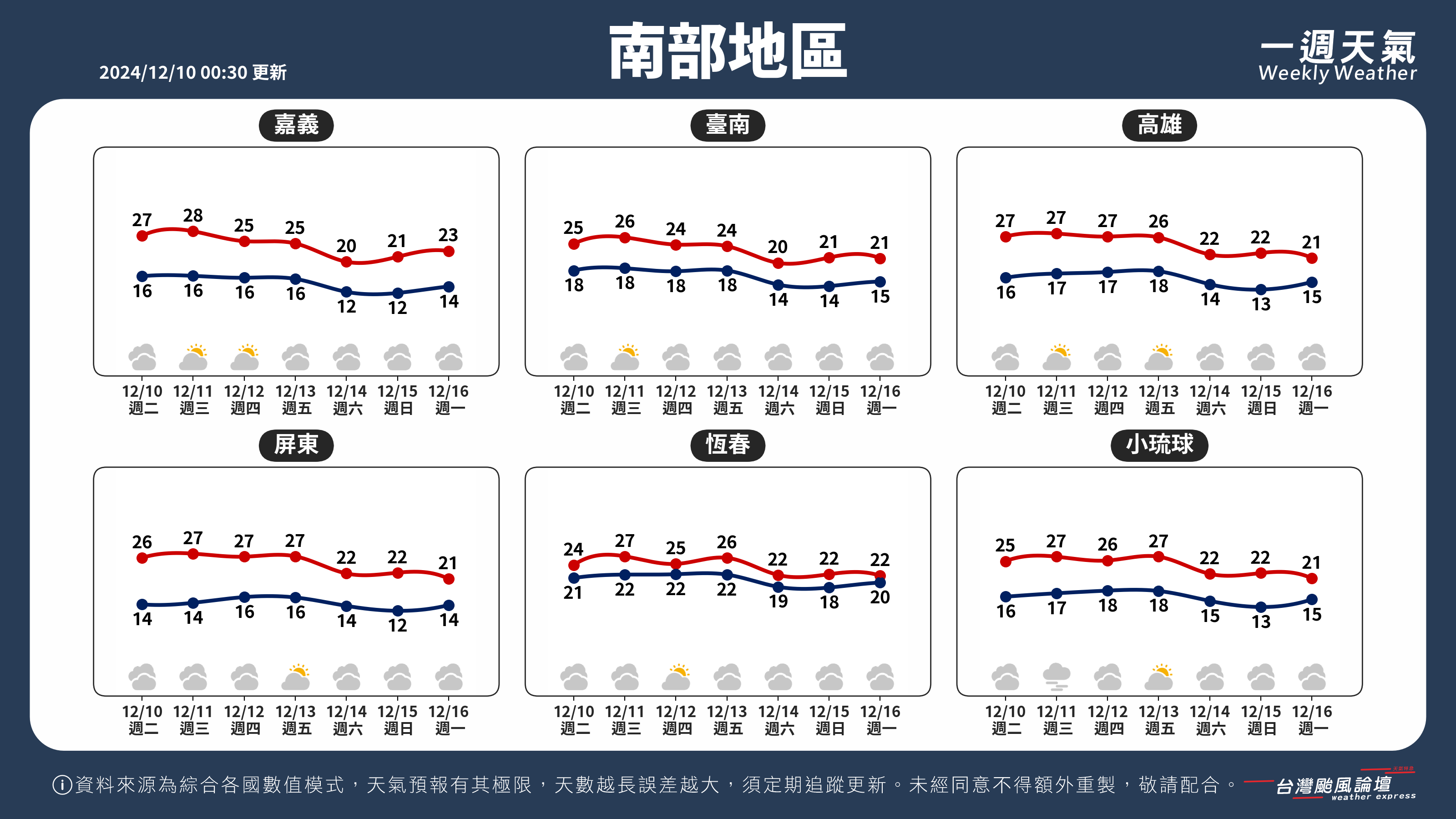 WeeklyWeatherReport_03_南部地區.png