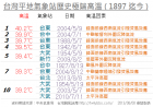 三十九度三 >> 台北 117年來最熱的一天