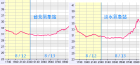 "尤特" 外圍沉降 ~ 北市 30℃ 熱帶夜、淡水 38.1℃ 高溫