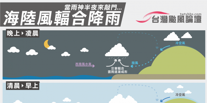 當雨神半夜來敲門 - 海陸風輻合降雨