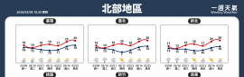 2026/3/9~3/15 天氣概況