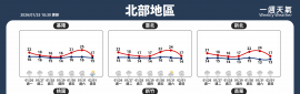 2026/1/26~2/1 天氣概況