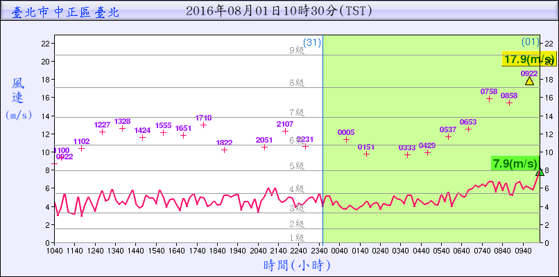 台北今天仍要注意強陣風， 實測已經有8級強陣風。 雖沒發海警， 但還是別前往海邊， 從事任何水上活動 ...