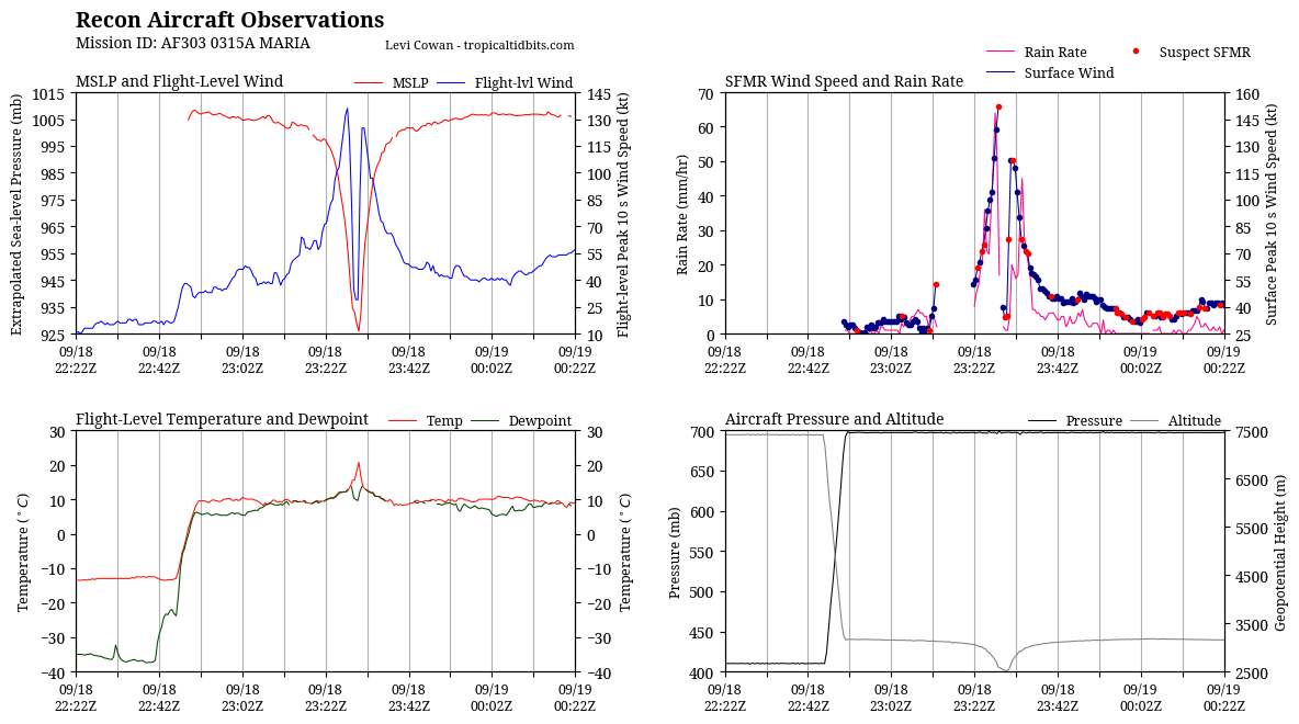 recon_AF303-0315A-MARIA_timeseries.png