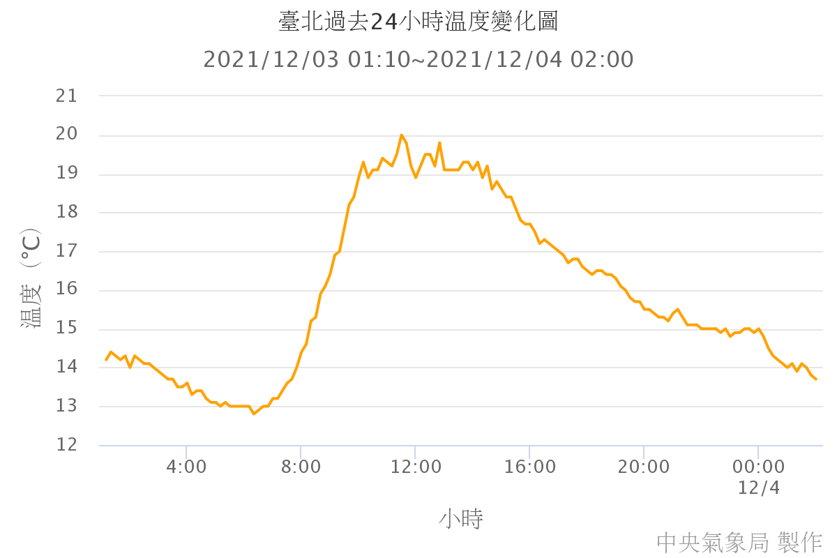 臺北過去24小時溫度變化圖.png
