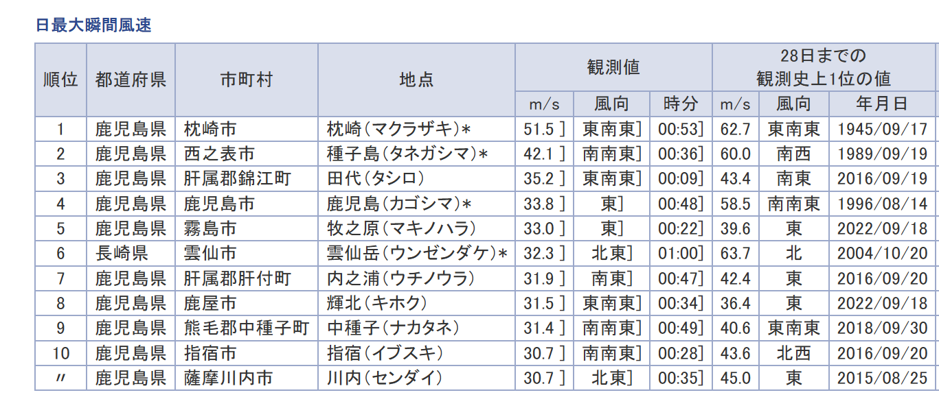 枕崎市測得瞬間陣風51.5ms