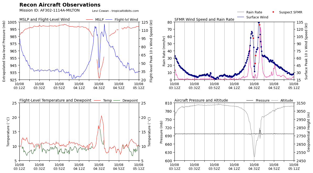 recon_AF302-1114A-MILTON_timeseries.png