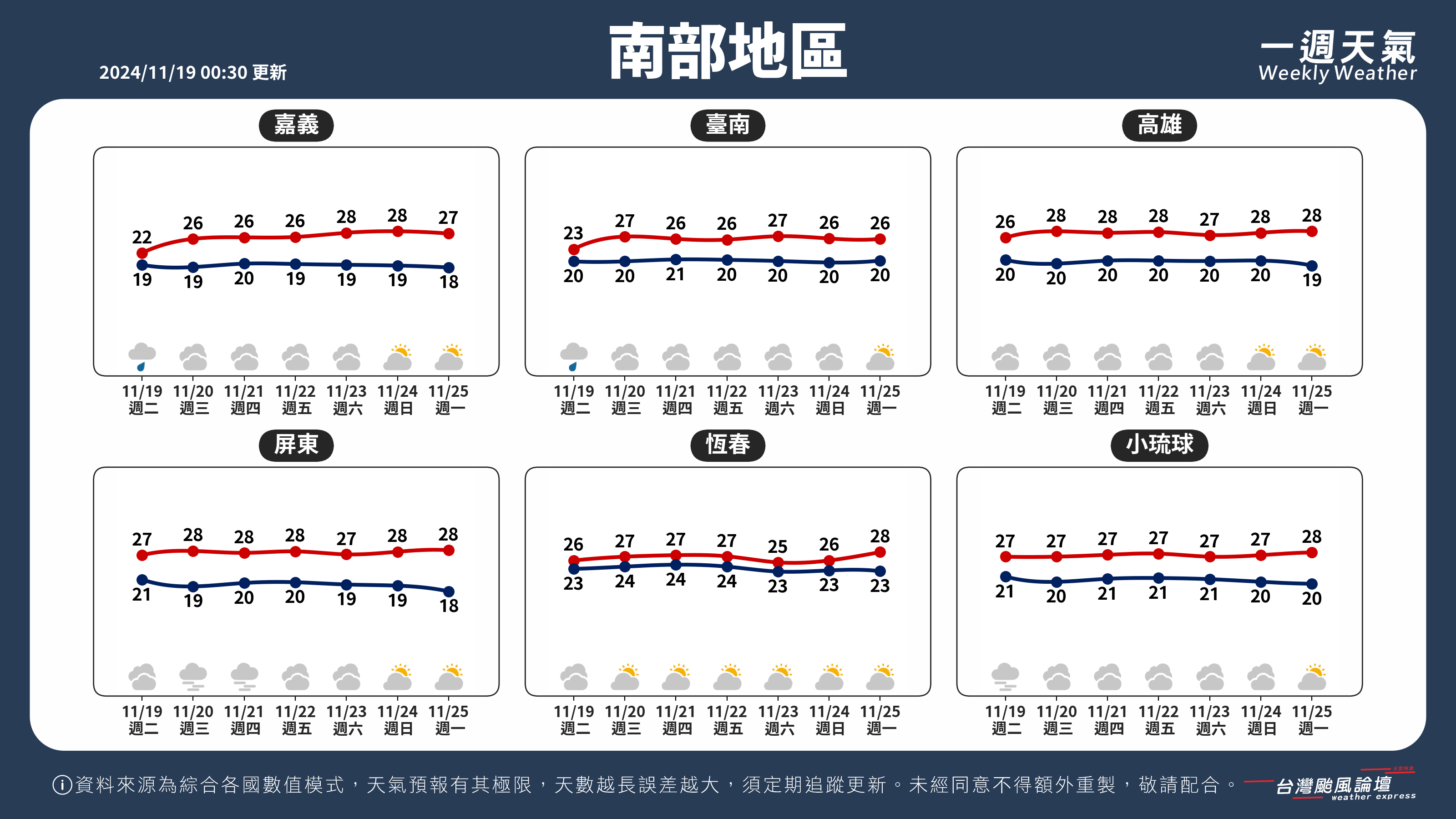 WeeklyWeatherReport_03_南部地區 (2).png