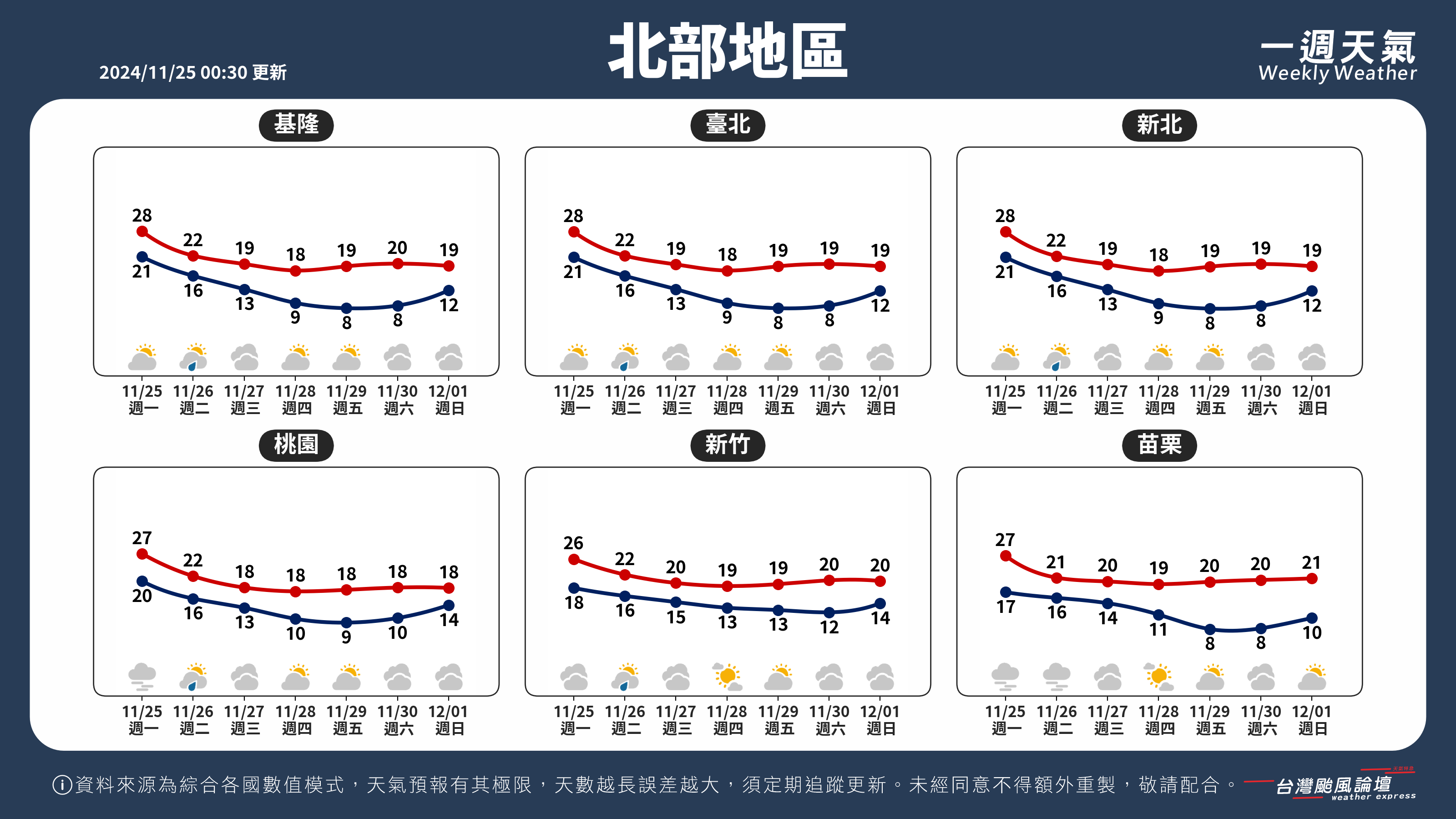 WeeklyWeatherReport_01_北部地區.png