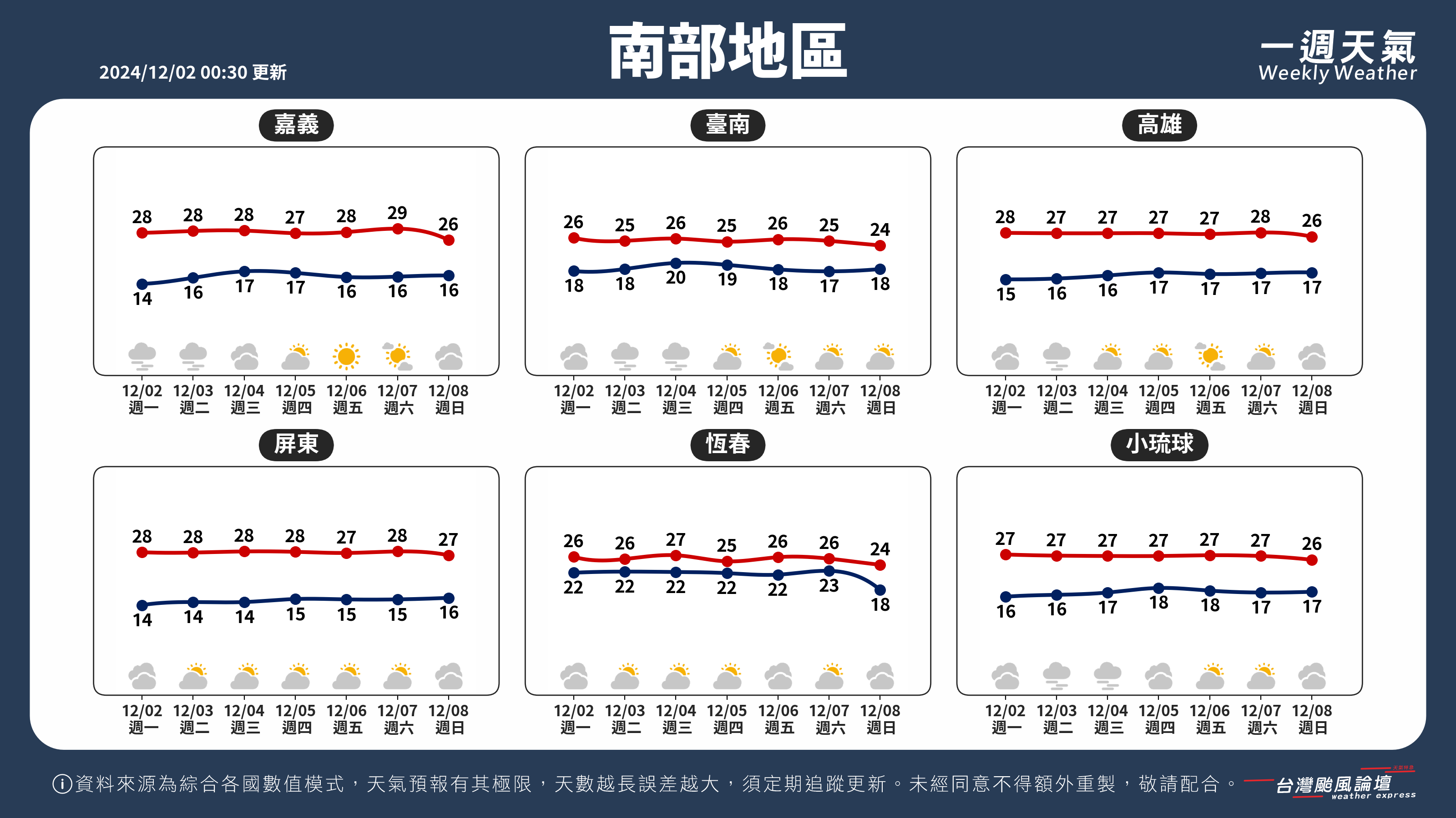 WeeklyWeatherReport_03_南部地區.png