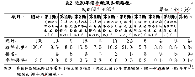 表2 近30年侵臺颱風各類路徑.bmp